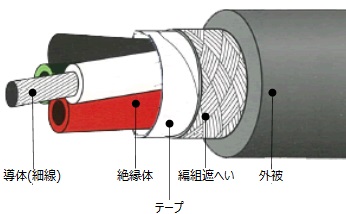 Photo1: Robotop DP3-SB/2517 AWG20(0.5SQ)×3C